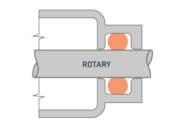 Dynamic rotary seal groove design guide for O-ring sealing in rotating equipment and industrial machinery.