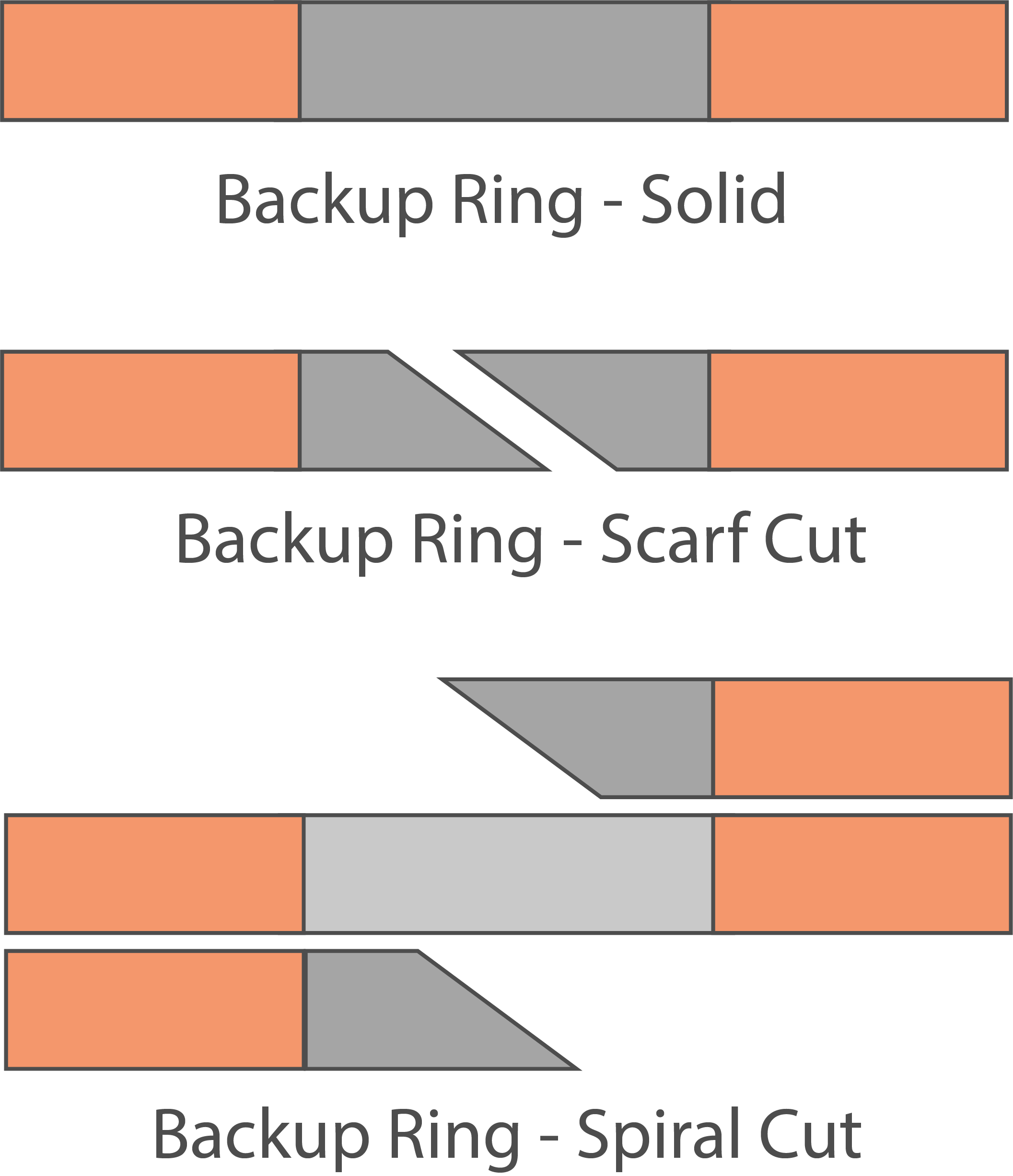 Types and materials of backup rings explained by Canyon Components to enhance O-ring performance and prevent extrusion. Solid, Scarf Cut, Spiral Cut comparison diagram
