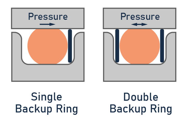 Backup rings for O-ring high pressure applications - diagram