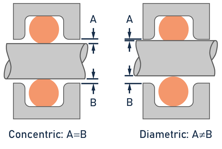 O-ring gland concentricity diagram - piston and rod style, dynamic rotary and translation
