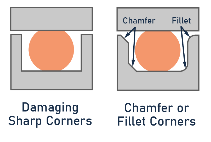 O-ring gland corner dimensions - Chamfers and Fillets diagram